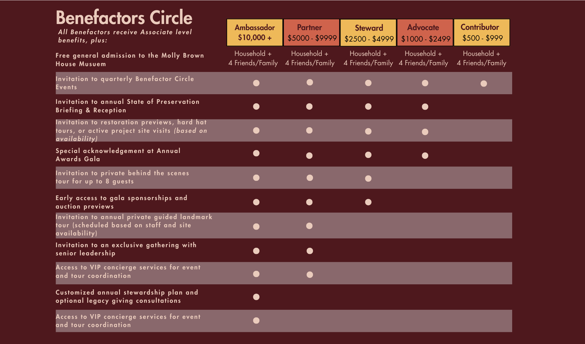 Table showing benefits for different donation levels to the Molly Brown House Museum.