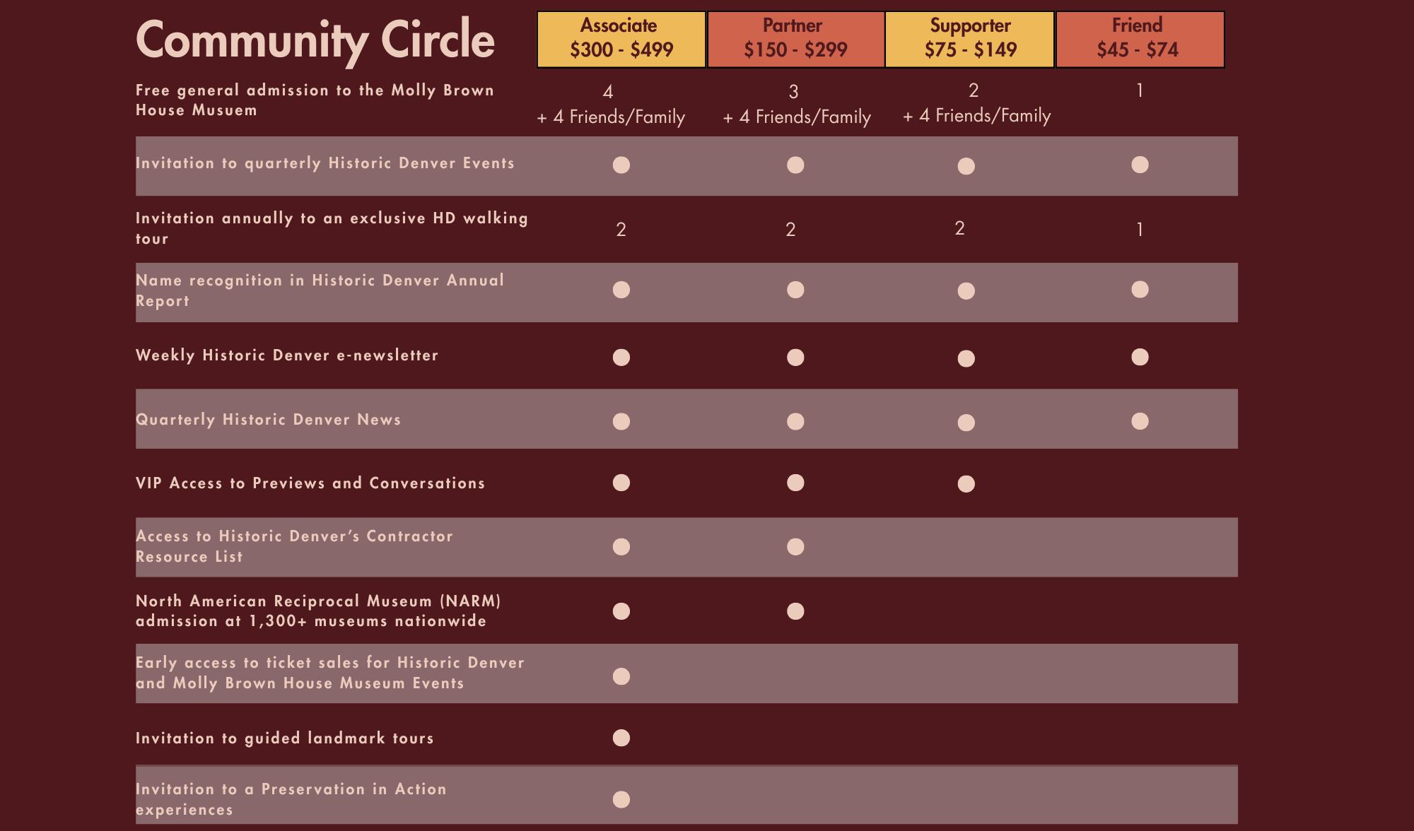 Community Circle membership benefits chart for Historic Denver with four membership levels.