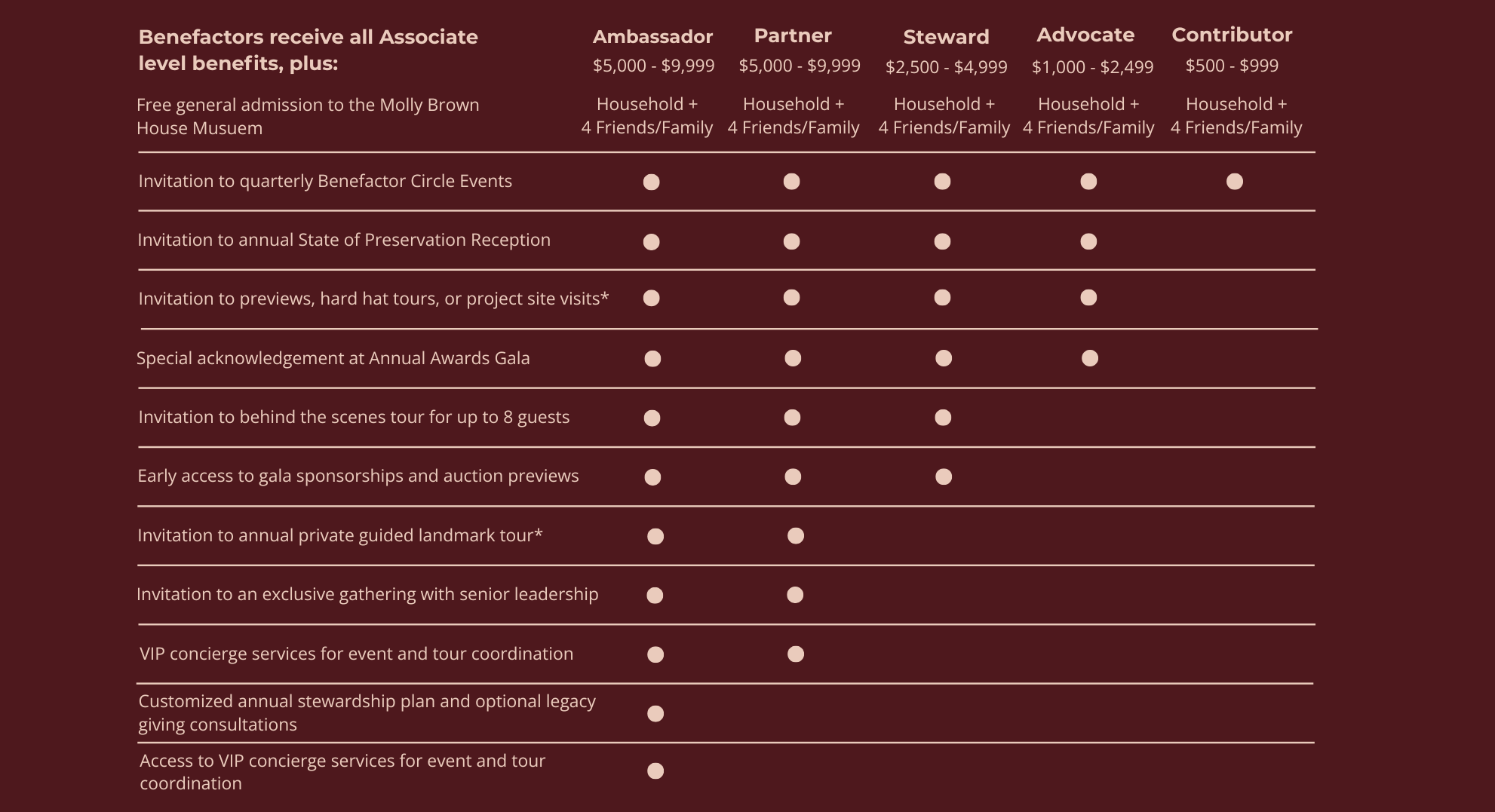 Benefits chart for Molly Brown House Museum donors at various contribution levels from $500 to $9,999.