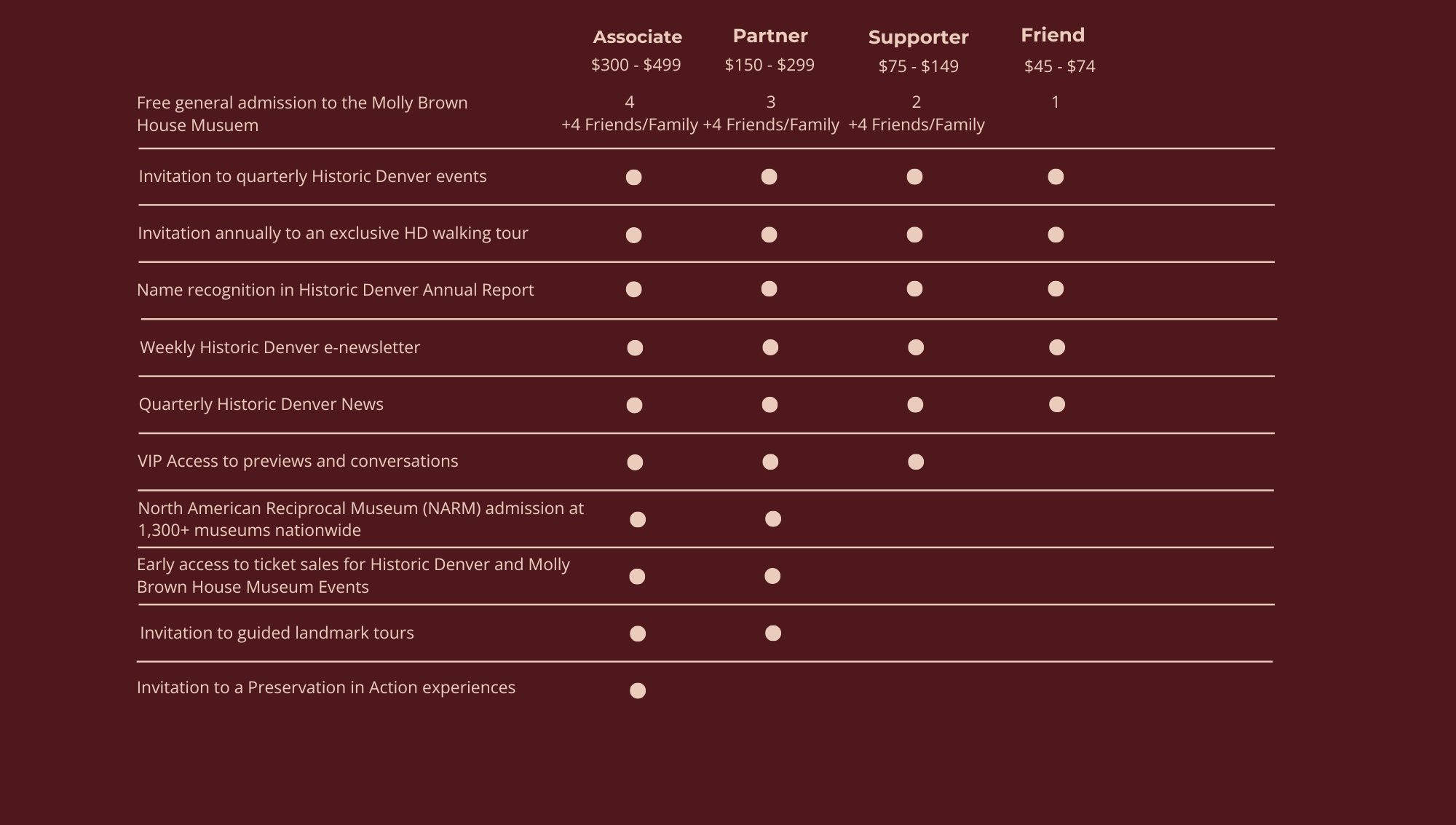 Membership benefits chart for the Molly Brown House Museum with four levels: Associate, Partner, Supporter, Friend.